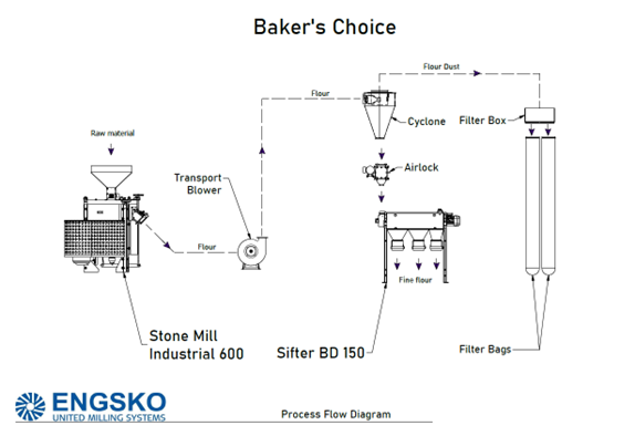 Flow diagram over bakers choice milling plant