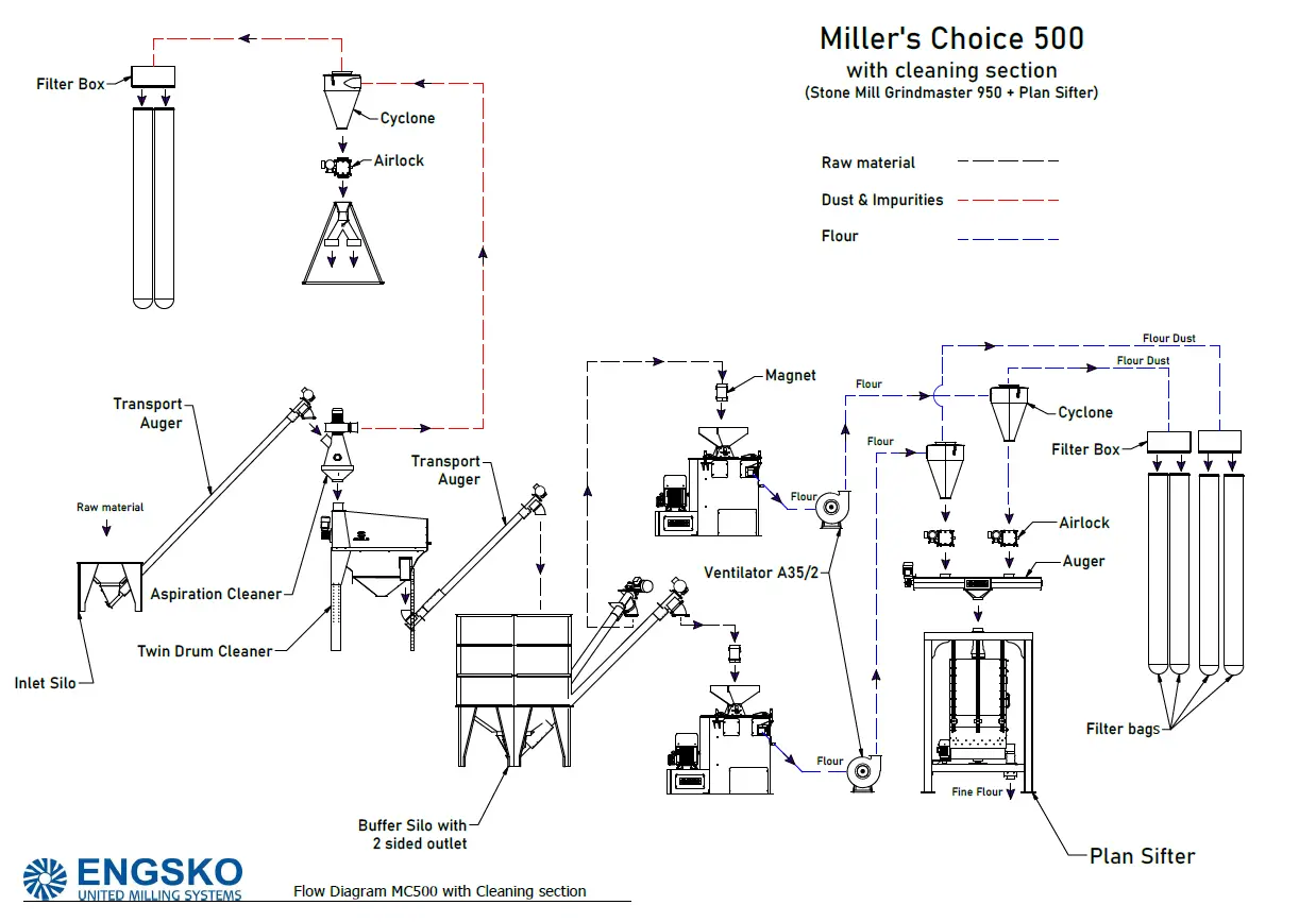 Millers Choice 500 with plansifter and cleaner flowdiagram